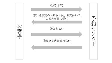 予約の流れ(2025年4~6月)電話